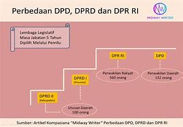 Tugas Mpr Dpr Dpd Adalah